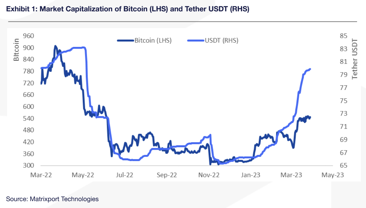 Stablecoin Tether's Market Capitalization Nears Record High of $83B
