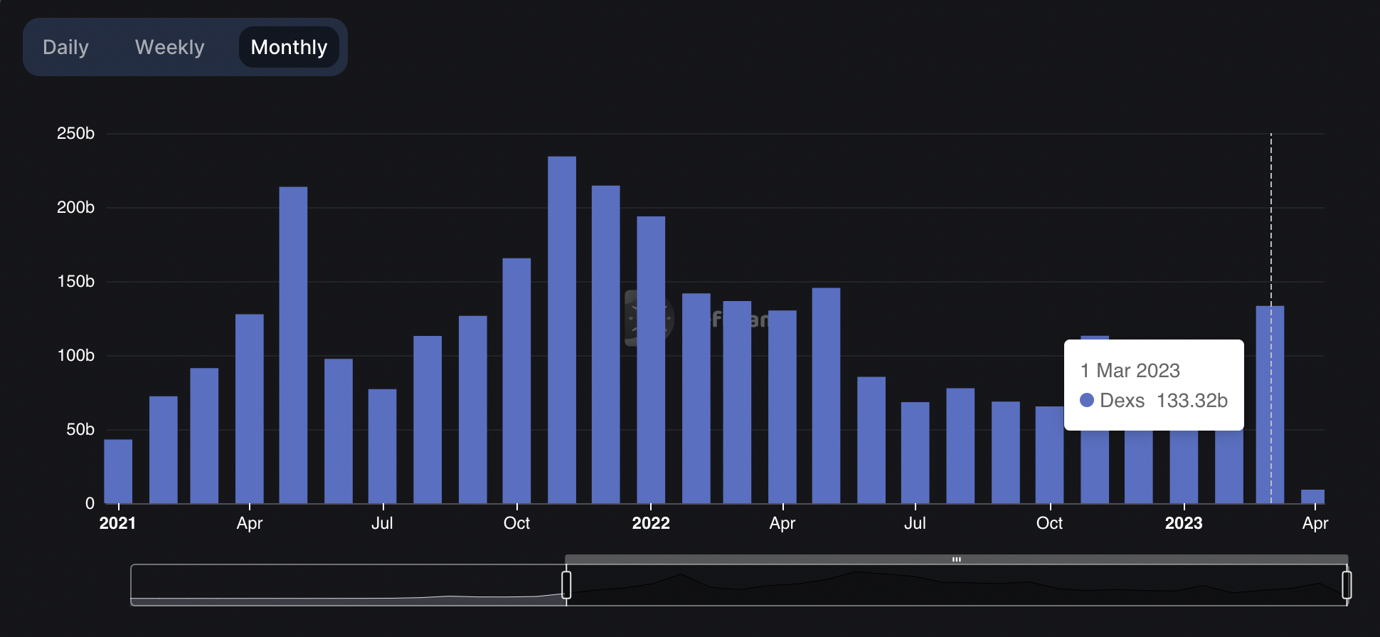 Crypto’s Decentralized Exchanges Had Most Volume in 10 Months Amid U.S. Crackdown in March
