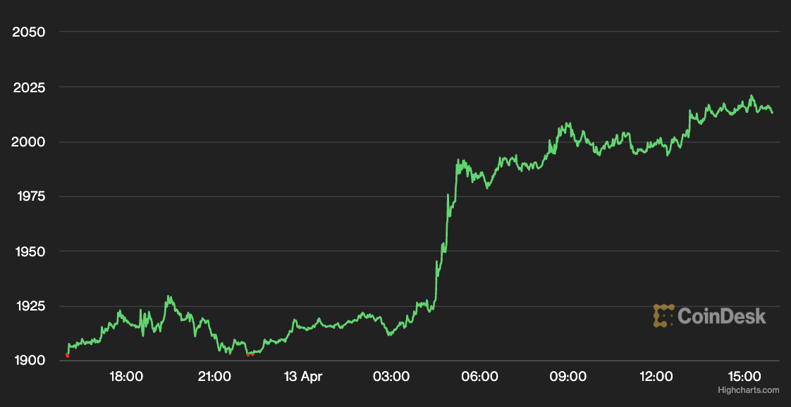 Ether Jumps Above $2K a Day After Ethereum Shanghai Upgrade